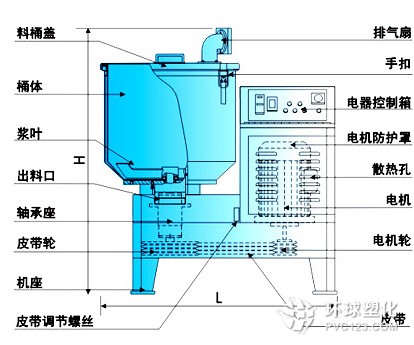 干燥混色機、高速干燥混色機