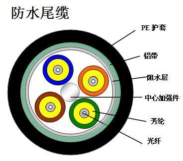 光纖高鐵專用防水纜單模4芯室外光纜