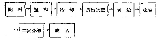 PVC自粘保鮮膜生產(chǎn)工藝流程圖