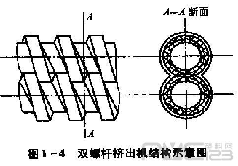 雙螺桿擠出機