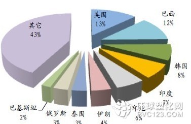 鈦出口主要國家