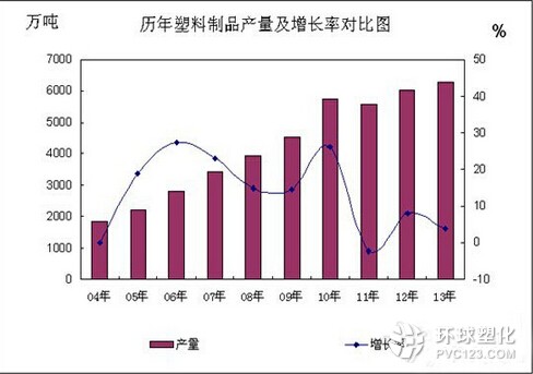 2004-2013年我國塑料制品產(chǎn)量及增長率對比圖