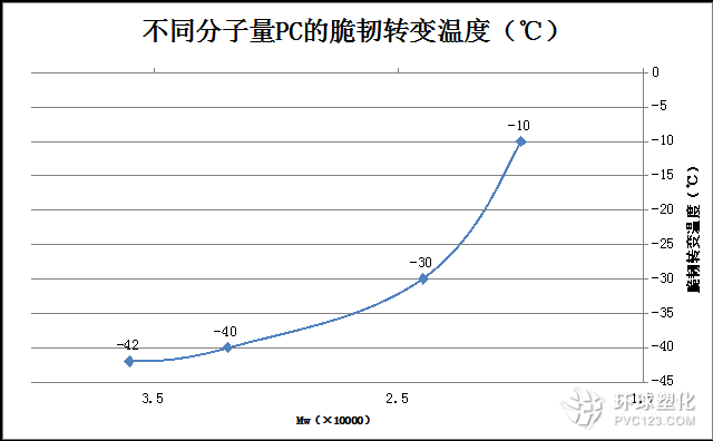 圖 2 PC分子量對(duì)PC脆韌轉(zhuǎn)變溫度的影響