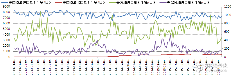 美國原油、汽油及餾分油進(jìn)口量(千桶/天)