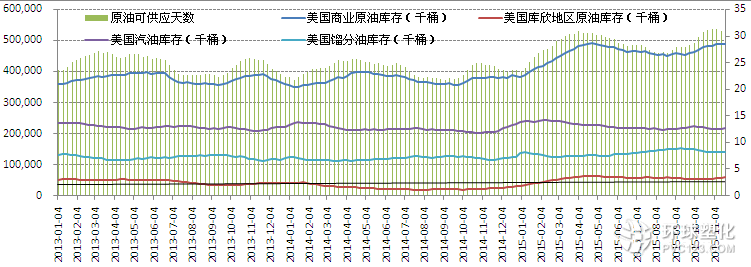 美國商業(yè)原油庫存和庫欣地區(qū)原油庫存