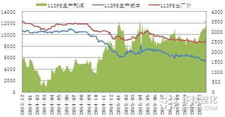 油制LLDPE生產(chǎn)利潤(rùn)