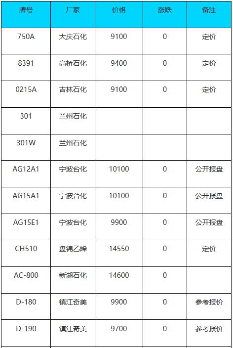 1月20日ABS塑料市場價(jià)格動態(tài)