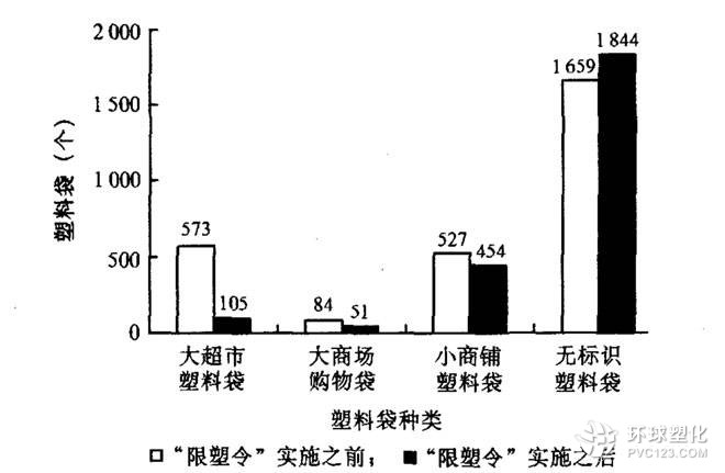 十年來，“限塑令”肥了超市，卻沒有改變中國