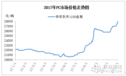 2017pc市場價格走勢