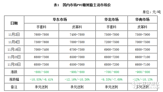 PVC糊樹脂市場主流市場價格