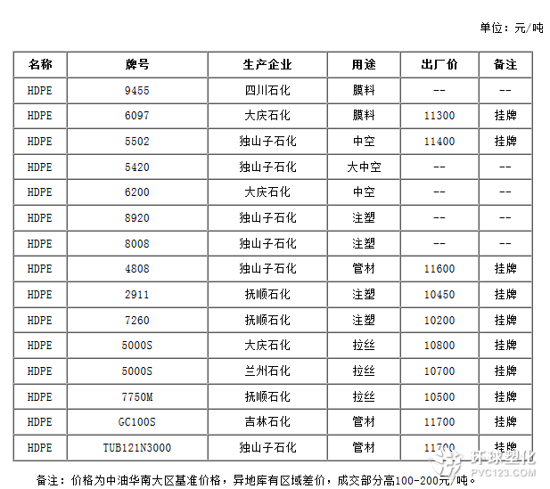 華南PE出廠價